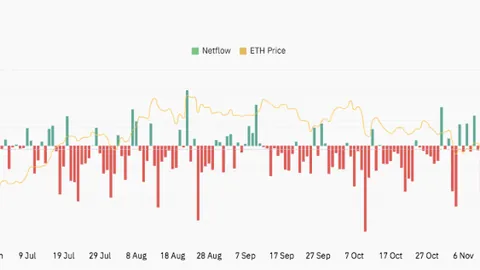 以太坊价格走势分析：资金外流加剧，ETH面临下行压力，突破通道瓶颈成关键挑战！